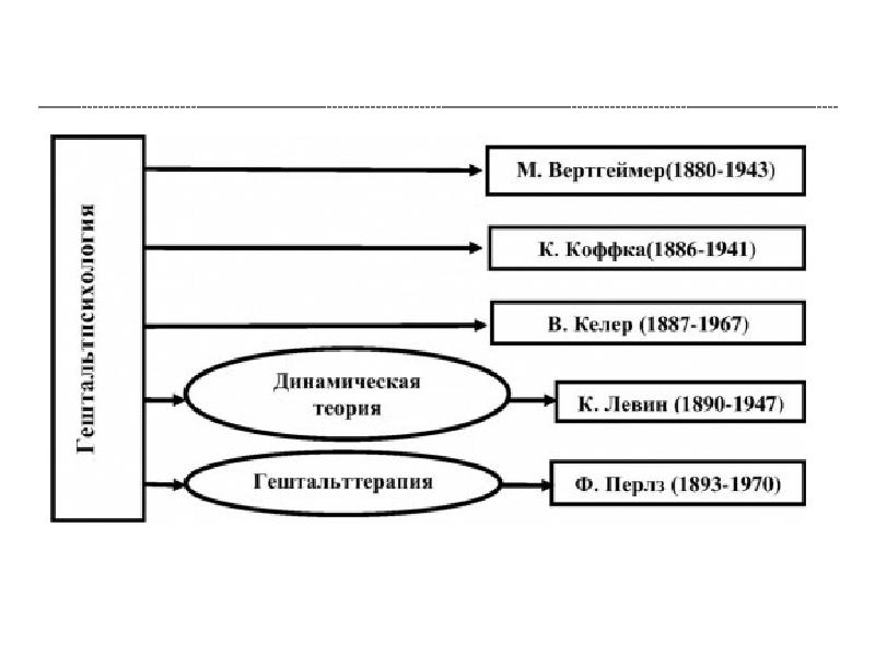 Укажите элементы блок схемы гештальт психологии