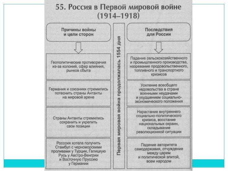 Причина предпосылки 1 последствия. Причины первой мировой войны 1914-1918. Итоги первой мировой войны 1914-1918. Таблица участие России в первой мировой войне: причины.. Последствия первой мировой войны 1914-1918.