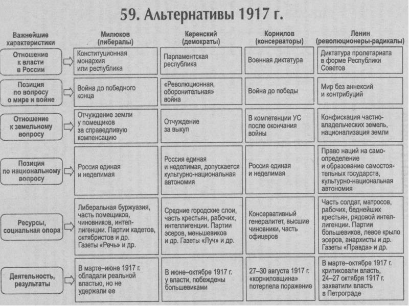 События весны лета 1917 таблица