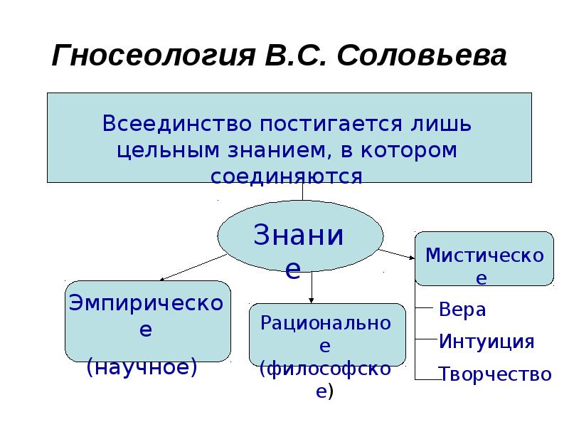 Метафизика всеединства соловьева презентация