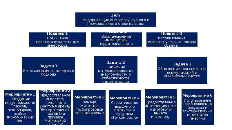 Инновационная стратегическая цель. Стратегия развития стройотрасли. Стратегии инновационного развития строительной отрасли. Стратегия развития строительной отрасли до 2030 года. Главная стратегическая цель стратегии 2030.