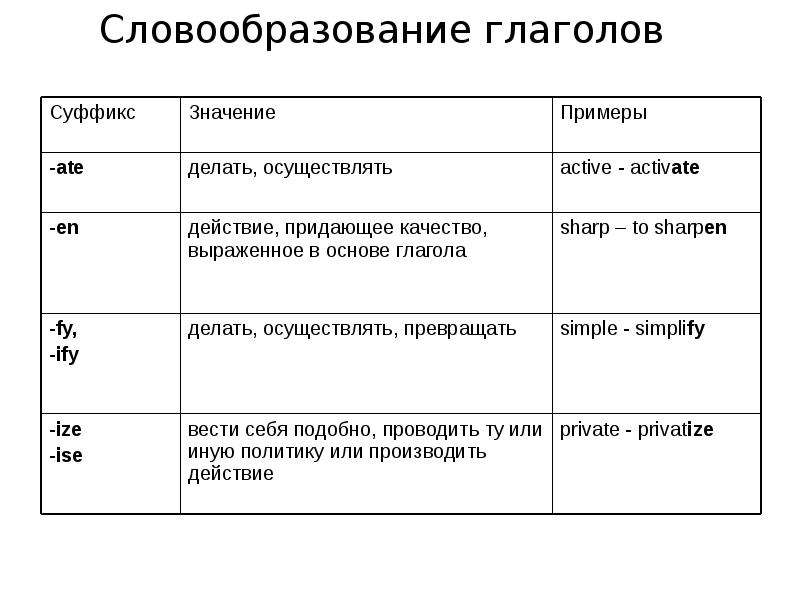 Словообразование в английском презентация