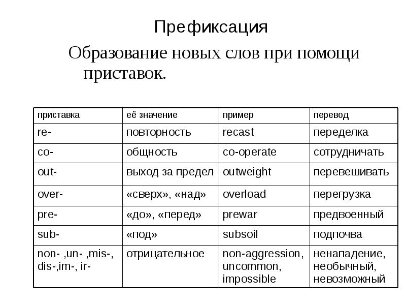 Образовано новое. Словообразование в английском языке. Приставки в английском языке словообразование. Способы образования прилагательного в английском языке. Словообразование в английском языке таблица.