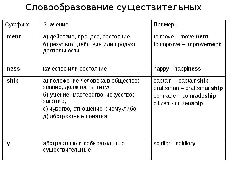 Словообразование в английском презентация