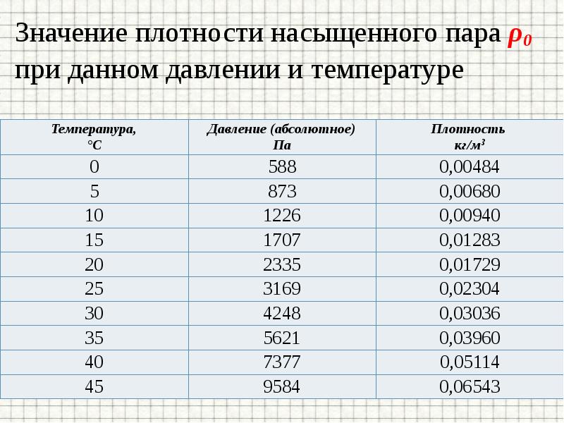 Плотность насыщенного пара таблица. Таблица значений плотности насыщенного пара. Давление и плотность насыщенного пара. Плотность насыщенного пара при данной температуре.