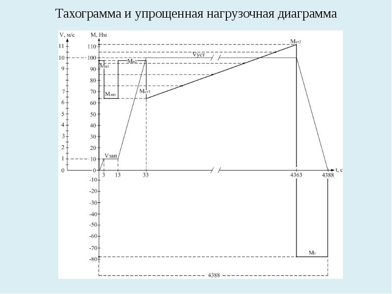 Нагрузочная диаграмма. Тахограмма. Тахограмма по нагрузочной диаграмме. Тахограмма вентилятора. Тахограмма насоса.