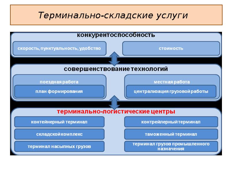 Схема терминальной перевозки