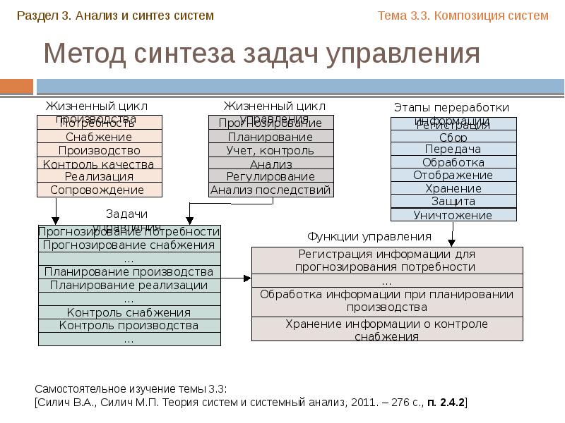 Задачи анализа и синтеза систем