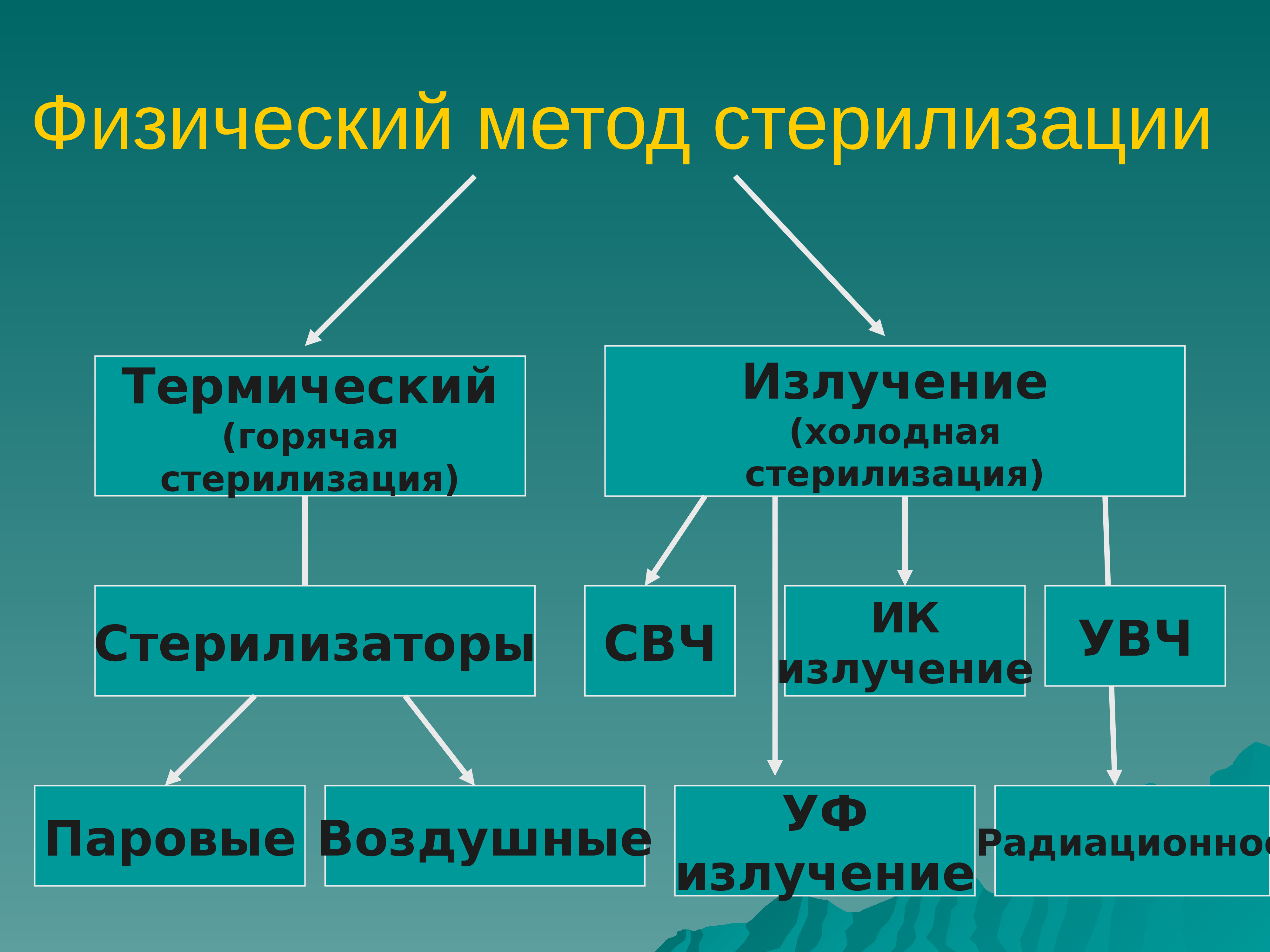 К физическому методу относится. Физические методы стерилизации. Методы стерилизации физический метод. К физическим методам стерилизации относятся. Холодные методы стерилизации.