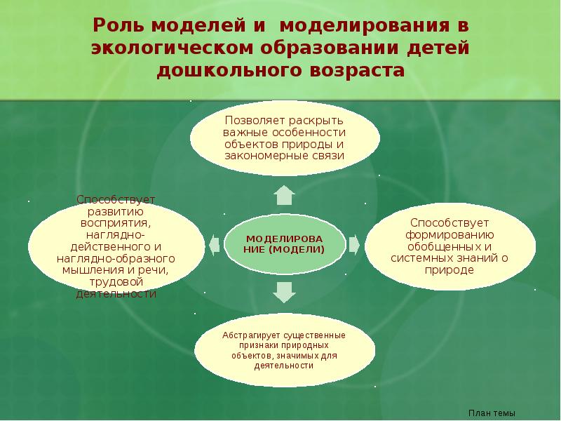 Использование метода проектов в экологическом образовании дошкольников