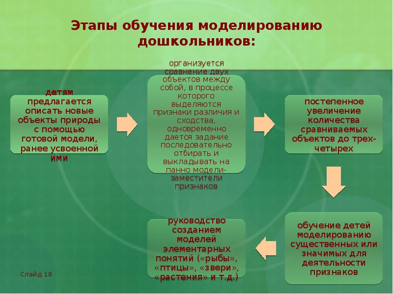 Метод моделирования дошкольников