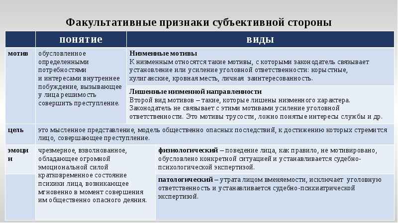 Обязательные и факультативные признаки субъективной стороны