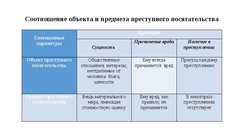 Объект и предмет преступного посягательства