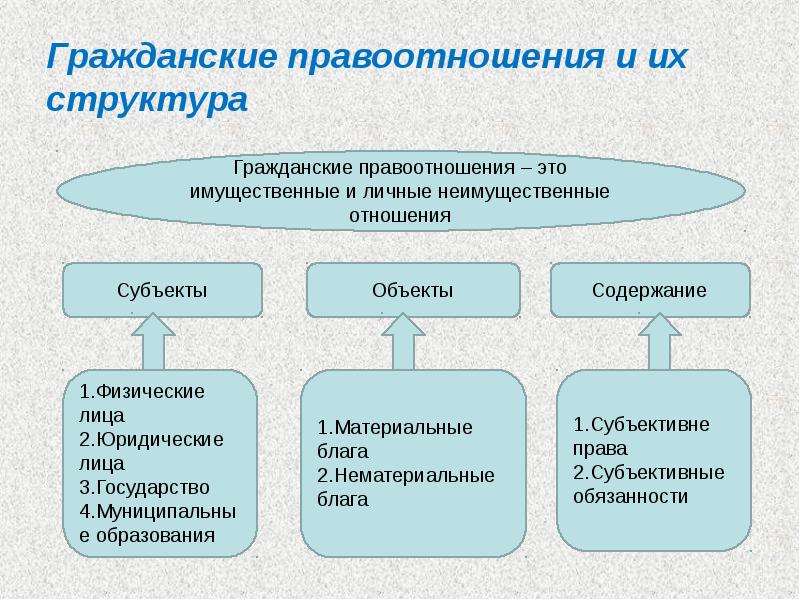 Гражданские правоотношения презентация по обществознанию