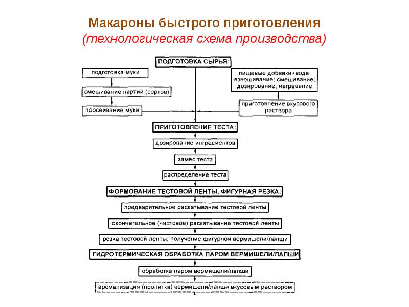 Технологическая карта макароны с сыром для школьников