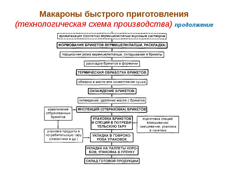 Схема производства макаронных изделий