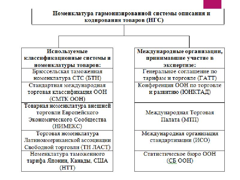 Гармонизированная система описания и кодирования товаров презентация