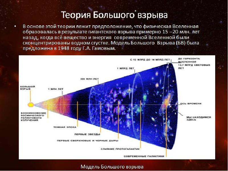 Этапы эволюции вселенной современная теория презентация