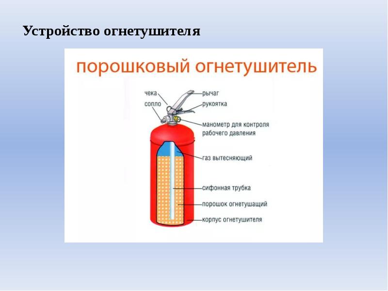 Устройство огнетушителя. Строение порошкового огнетушителя. Огнетушитель в разрезе рисунок. Устройство огнетушителя презентация. Устройство огнетушителя для детей.