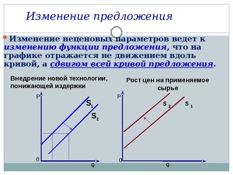 Что могло вызвать изменение предложения на рынке. Изменение предложения на графике. Движение вдоль Кривой предложения. Закон изменения предложения. Функция предложения график.