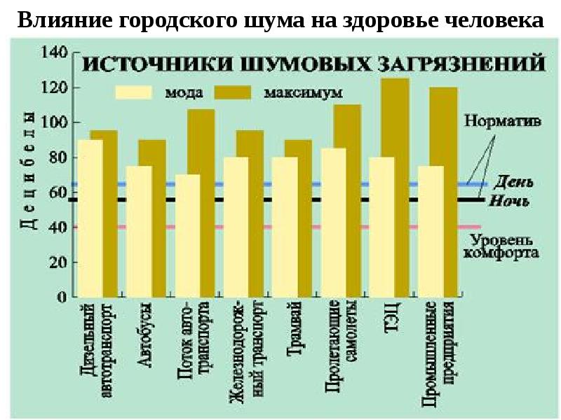 Городское влияние. Влияние шумового загрязнения на здоровье человека. Источники шумового загрязнения окружающей среды диаграмма. Шумовое загрязнение от железнодорожного транспорта. Основные источники шумового загрязнения диаграмма.