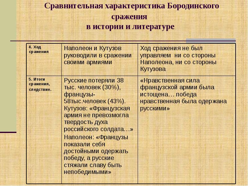 Кто победил в отечественной войне 1812 года. Генеральное сражение. Кто выиграл бородинскую битву. Наполеон в бородинском сражении война и мир. Кто выиграл бородинскую битву.