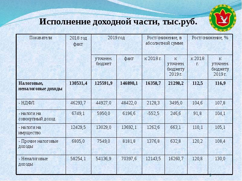 Об исполнении бюджета презентация