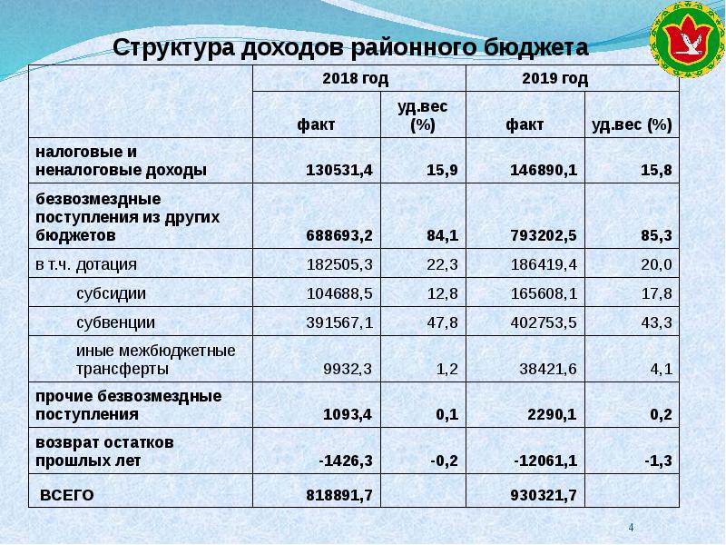 Об исполнении бюджета презентация