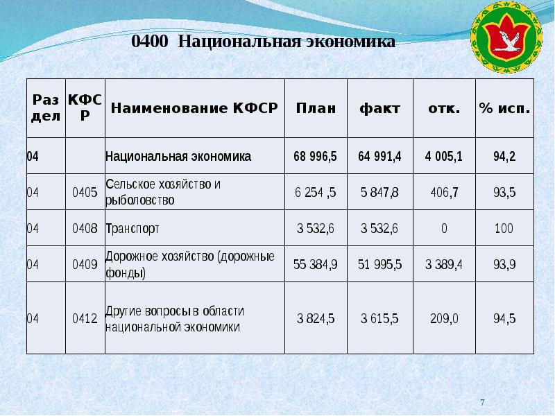 Об исполнении бюджета презентация