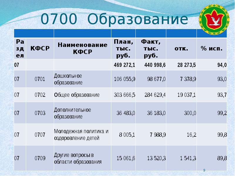 Об исполнении бюджета презентация