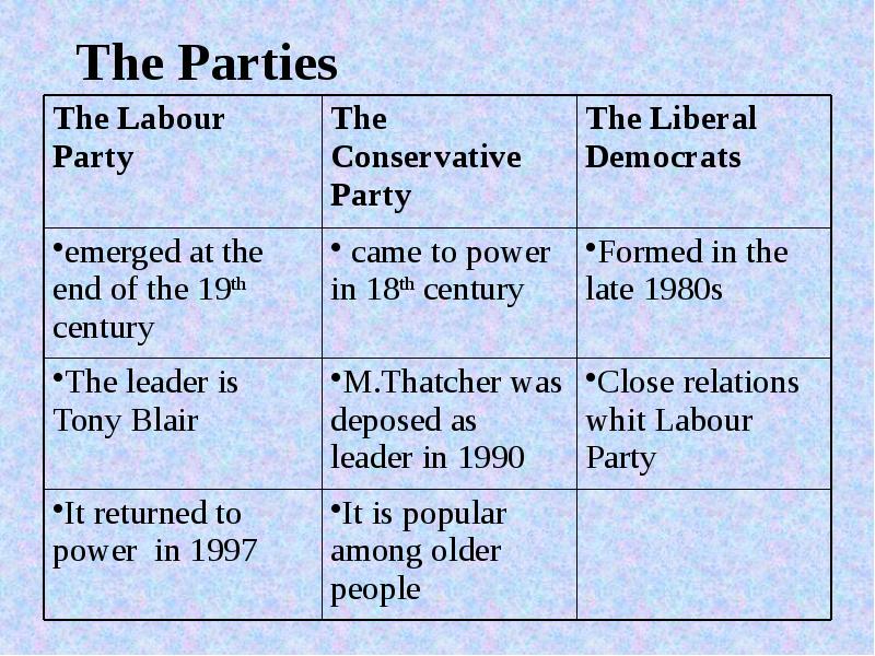 The Parties