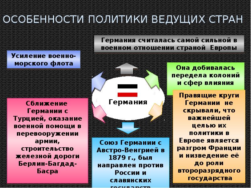 Международные отношения на исходе 19 века презентация