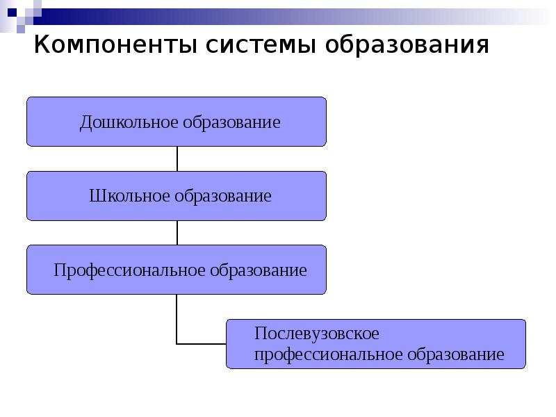 3 элемента системы образования. Компоненты системы образования. компоненты системы обучения. система образования. 3 компонента образования.