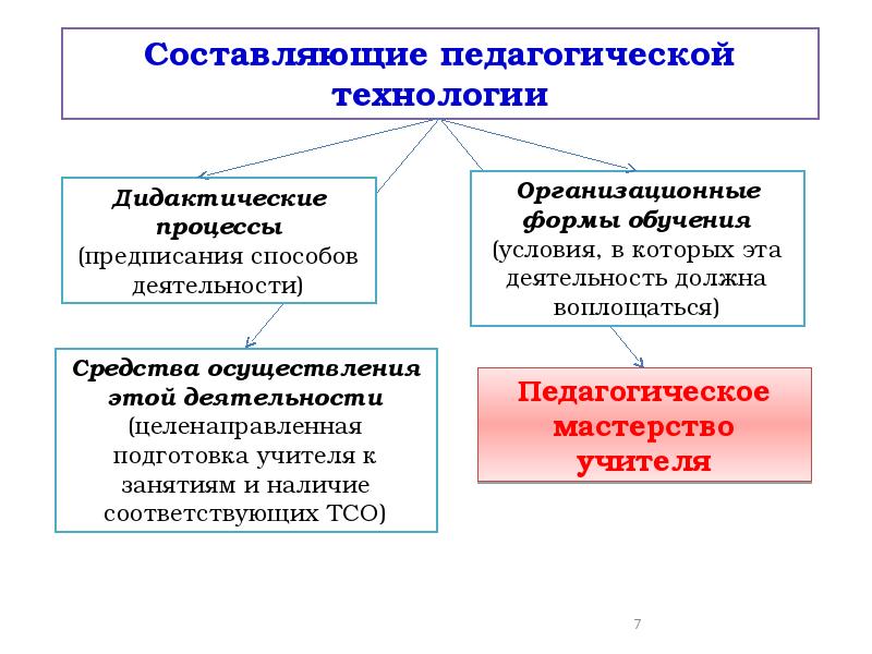 Составляющие образовательного процесса это