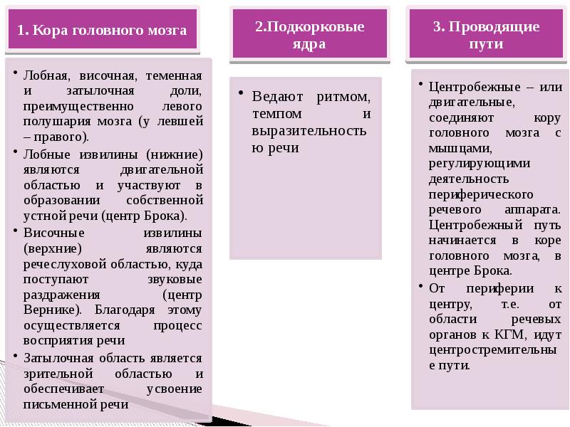 Презентация анатомо физиологические механизмы речи