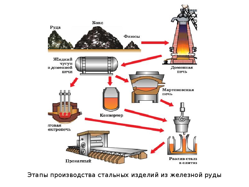 Производство чугуна и стали химия 11 класс презентация