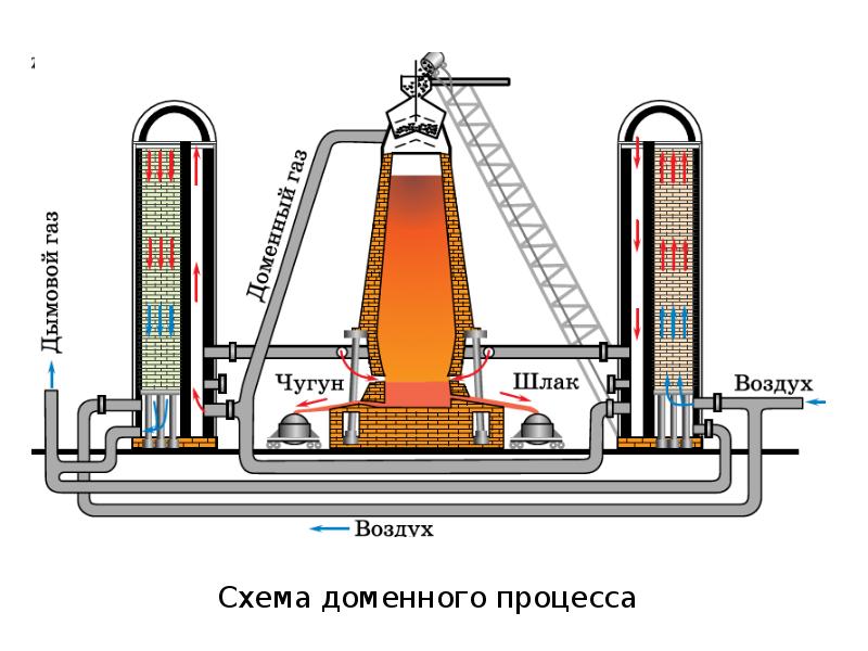 Схема производства чугуна