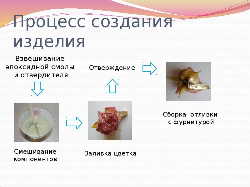 Процесс создания изделия