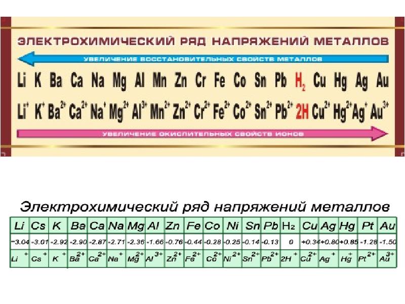 Химические свойства металлов электрохимический ряд напряжений металлов презентация