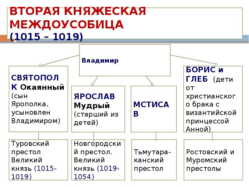 Вторая междоусобица сыновей владимира. Междоусобица 1015-1019. Вторая Княжеская междоусобица. Усобицы на Руси 1015 1019. Вторая междоусобица на Руси таблица.