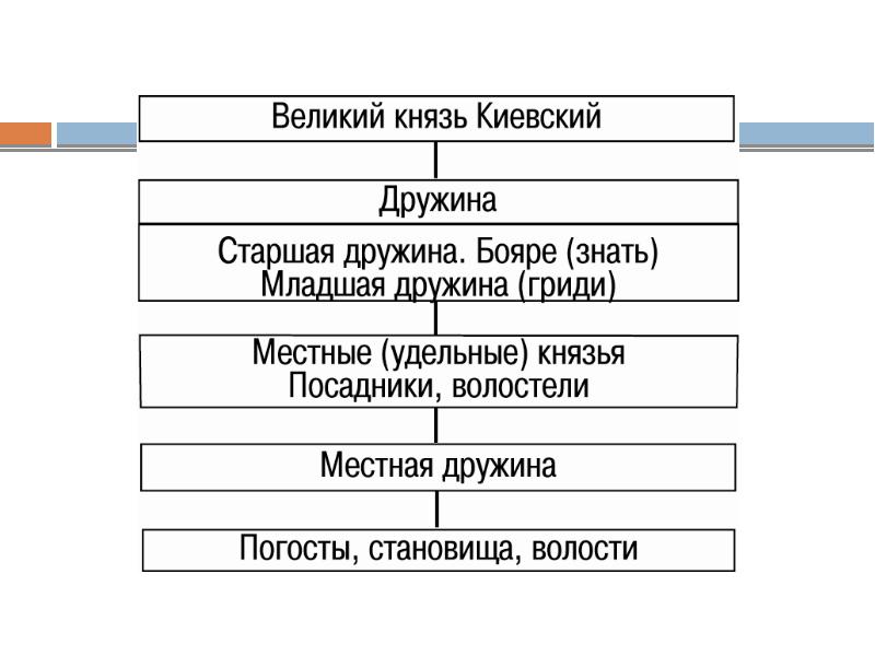 Заполните схему раннефеодальная монархия