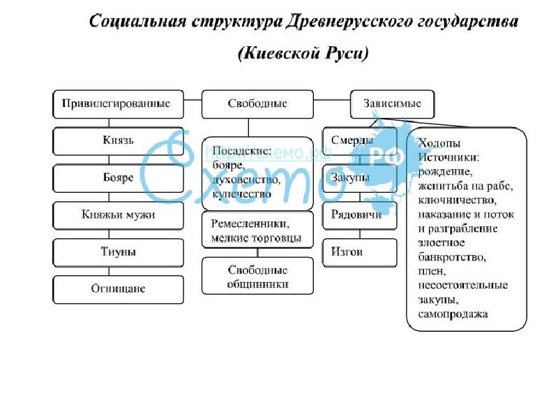 Структура русской правды. Социальная структура древнерусского государства схема. Схема социальная структура общества древнерусского государства. Общественный Строй Киевской Руси схема. Социальная структура древнерусского общества схема.