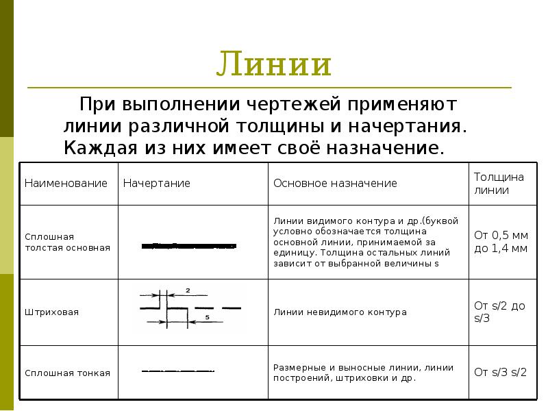 Толщины всех линий чертежа задаются относительно