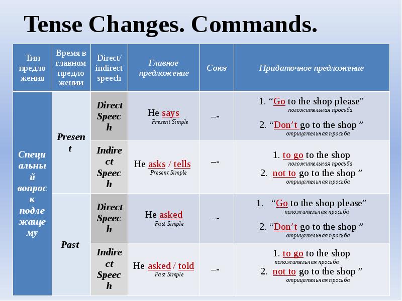 Раст симпл правило. Паст Симпл. Past simple таблица. Past simple Tense таблица. Past Tenses таблица.