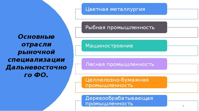 Дальневосточный специализация. Отрасли рыночной специализации. Дальневосточный округ отрасли специализации. Отрасли специализации Дальневосточного федерального округа. Основные отрасли Дальневосточная федерального округа.