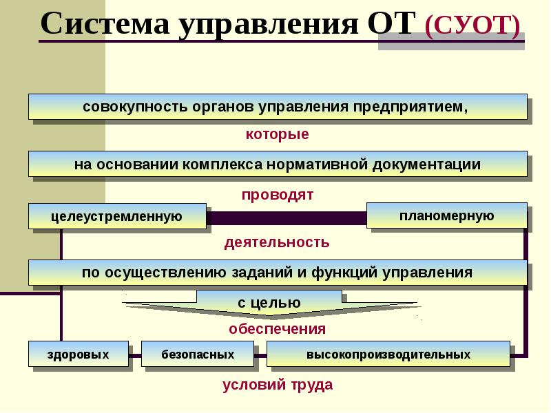 Схема управления охраной труда