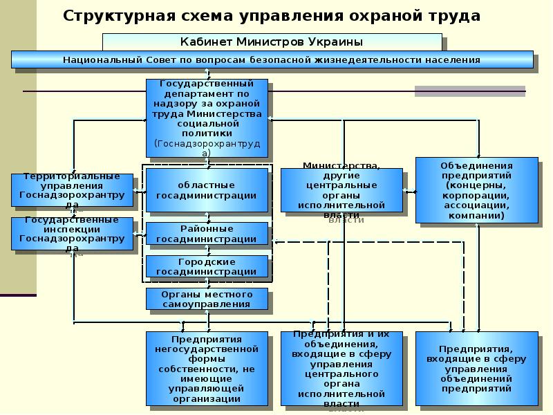 Государственное управление охраной труда картинки