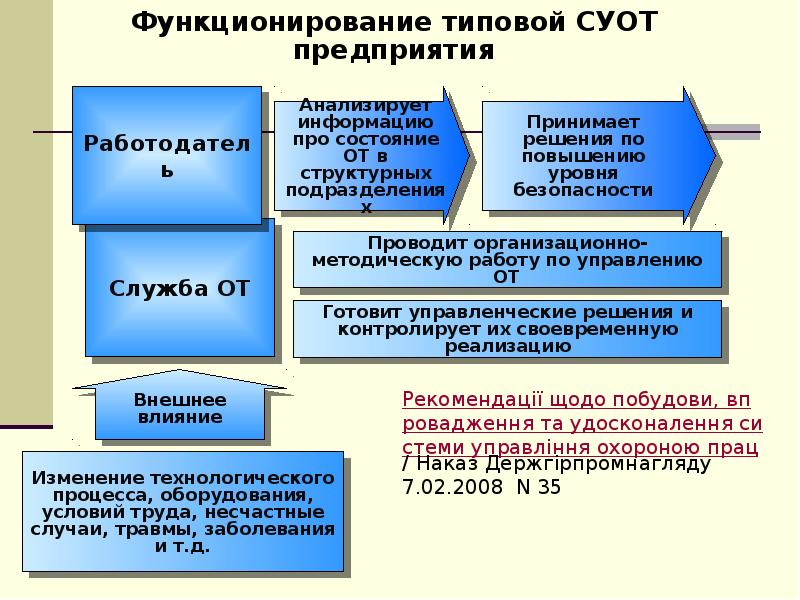 Международная система управления охраной труда. Система управления охраной труда в организации. Функционирование системы управления охраной труда. Система управления охраной труда СУОТ. Структура системы управления охраной труда.