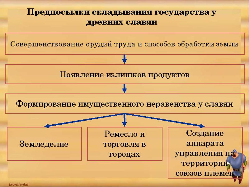 Восточные славяне учебник. Соседи восточных славян презентация. Предпосылки складывания государственности у славян. Предпосылки складывания этноса. Предпосылки складывания государства у древних славян.