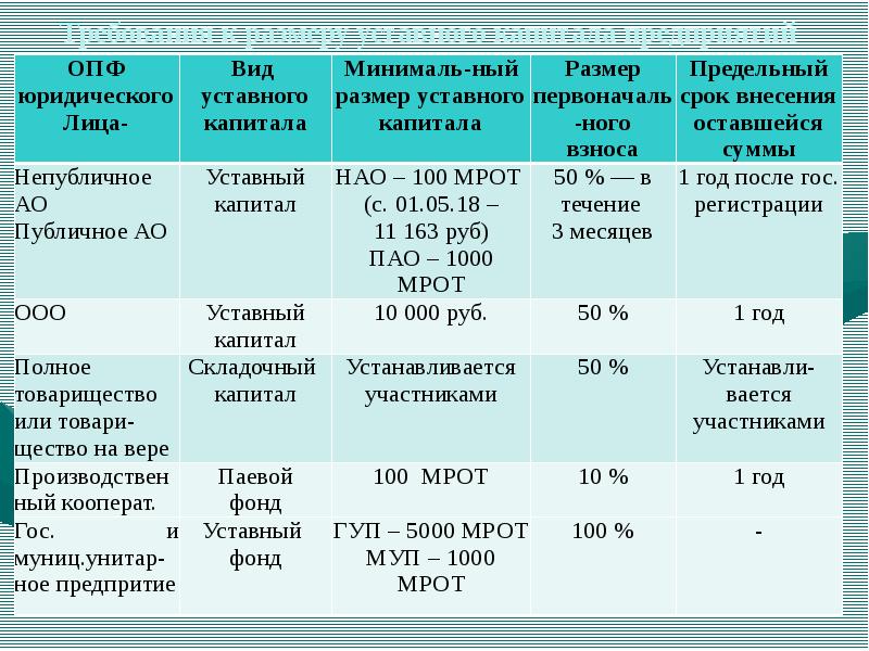 Учреждение уставного капитала